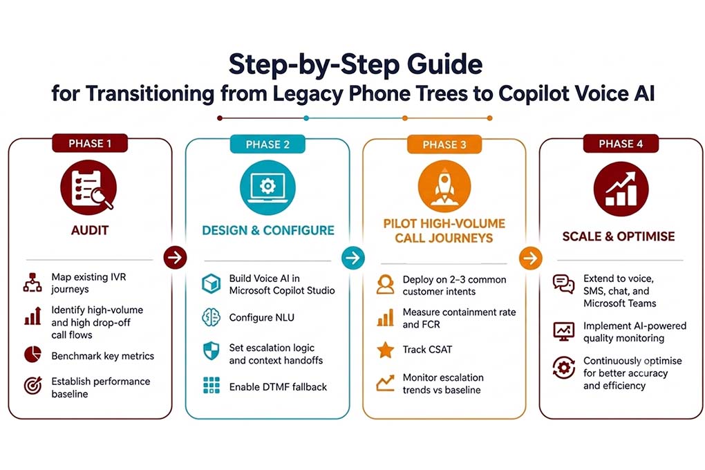 Step-by-Step Guide for Transitioning from Legacy Phone Trees to Copilot Voice AI 