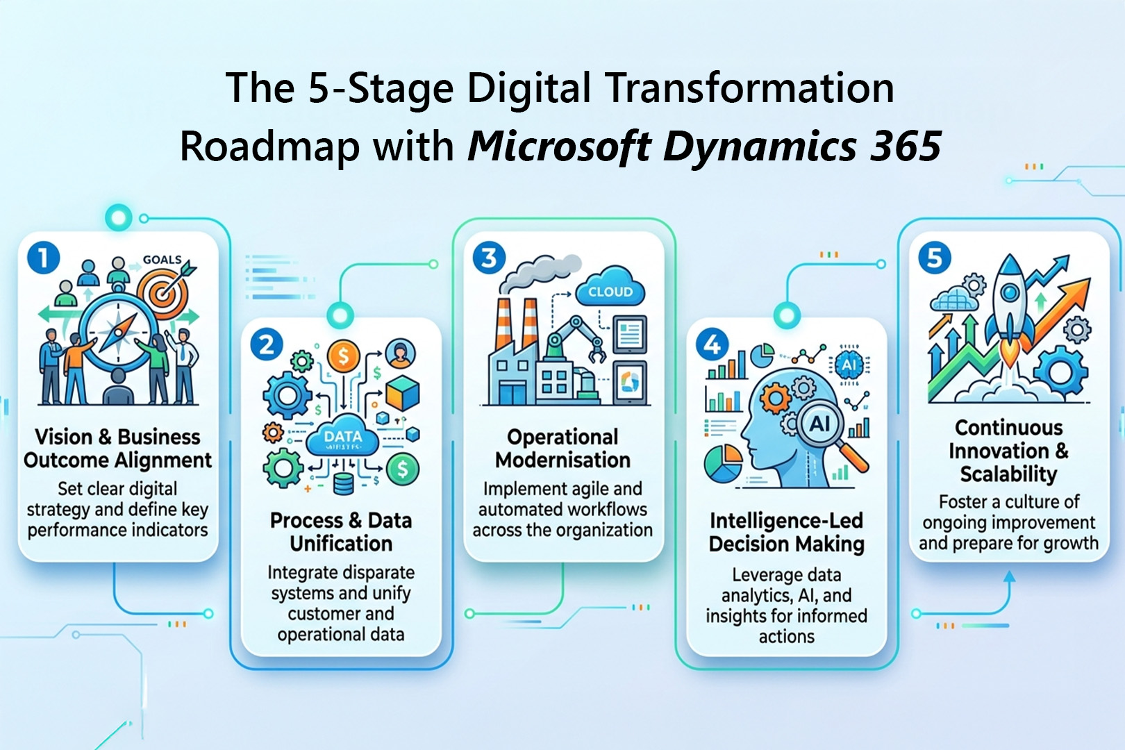The 5-Stage Digital Transformation Roadmap with Microsoft Dynamics 365 