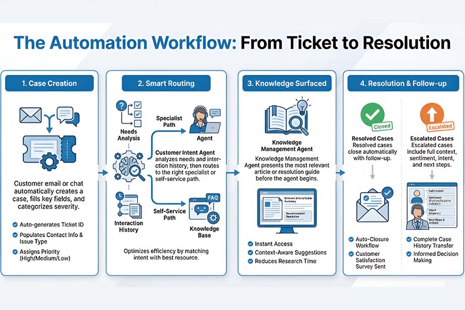 The Automation Workflow, From Ticket to Resolution 