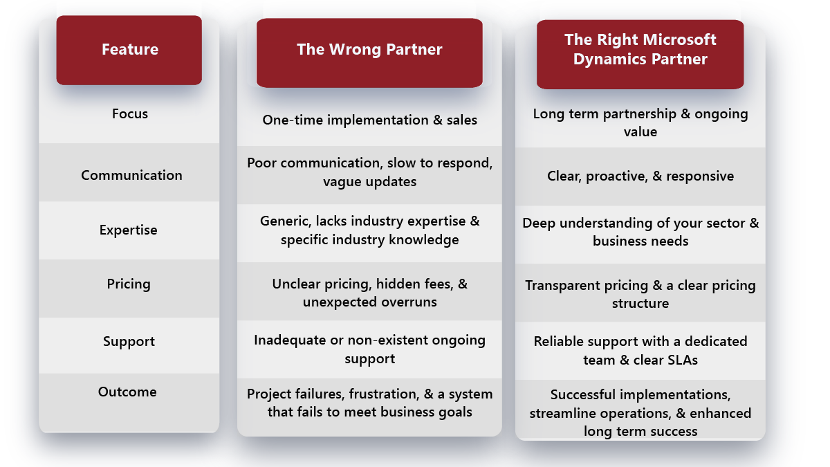 The wrong partner vs The right partner A comparison table