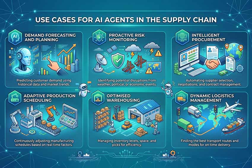 Use Cases for AI Agents in the Supply Chain 