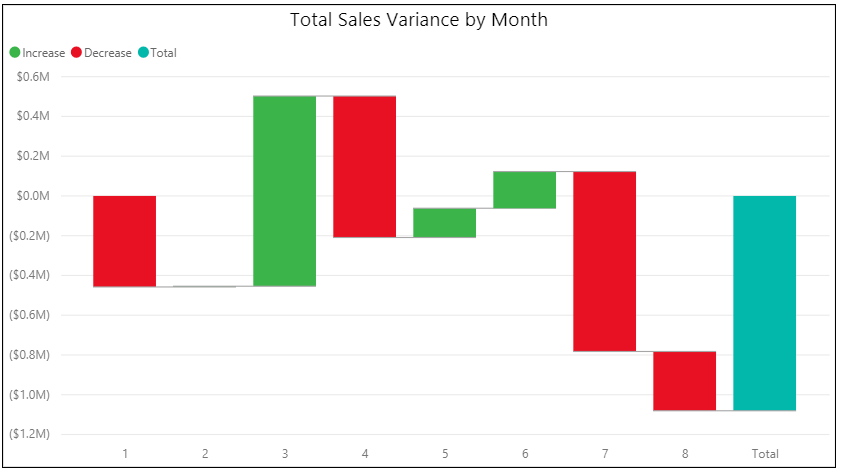 Waterfall chart showing total sales variance by month