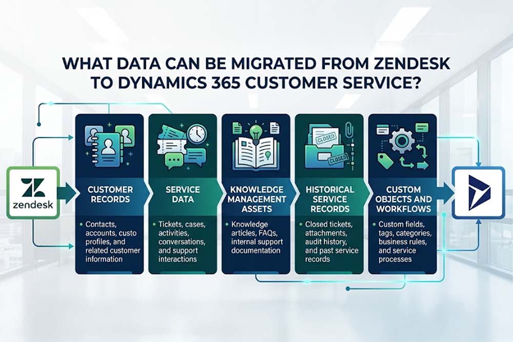 What Data Can Be Migrated from Zendesk to Dynamics 365 Customer Service?