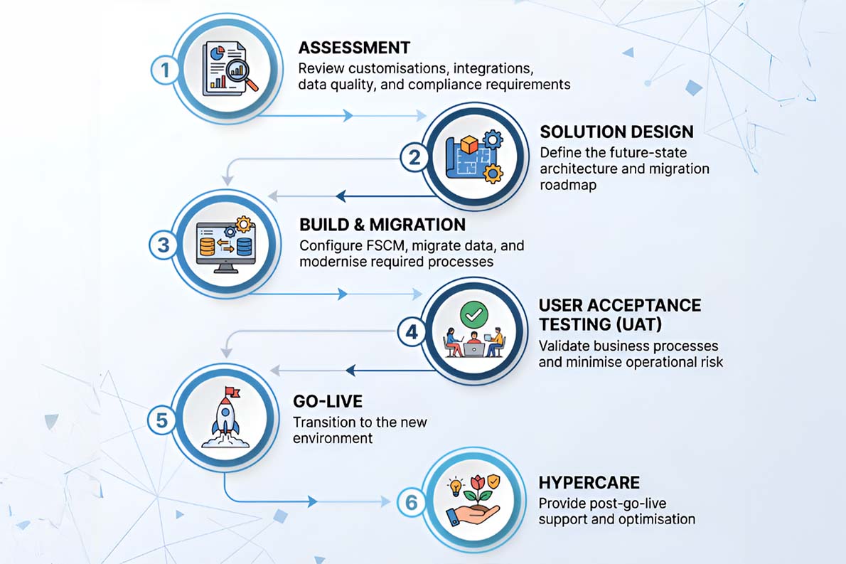 What Does a Successful AX to FSCM Upgrade Look Like? 