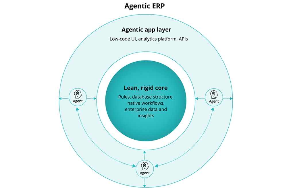 What is Agentic ERP?