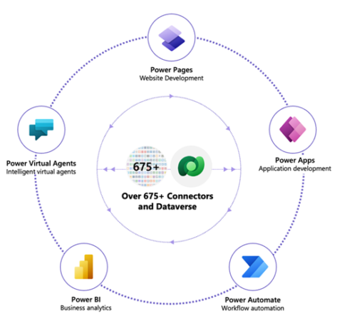 A Quick Guide to Power Pages for Dynamics 365