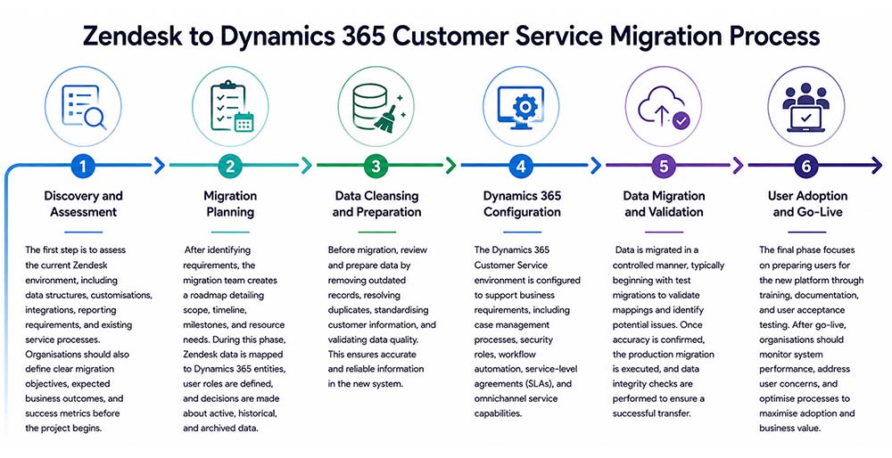 Zendesk to D365 customer service Migration Process