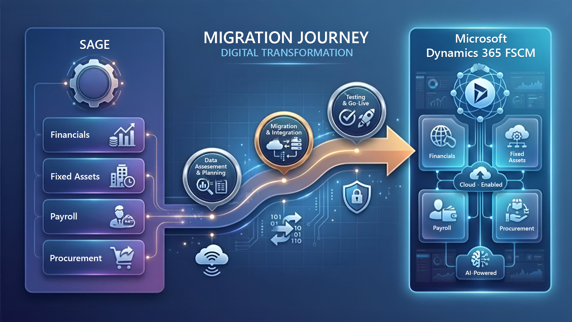 Sage to Dynamics 365 Migration: What Organisations Should Take Care Off 