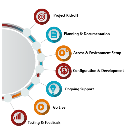 dynamics 365 crm implementation process