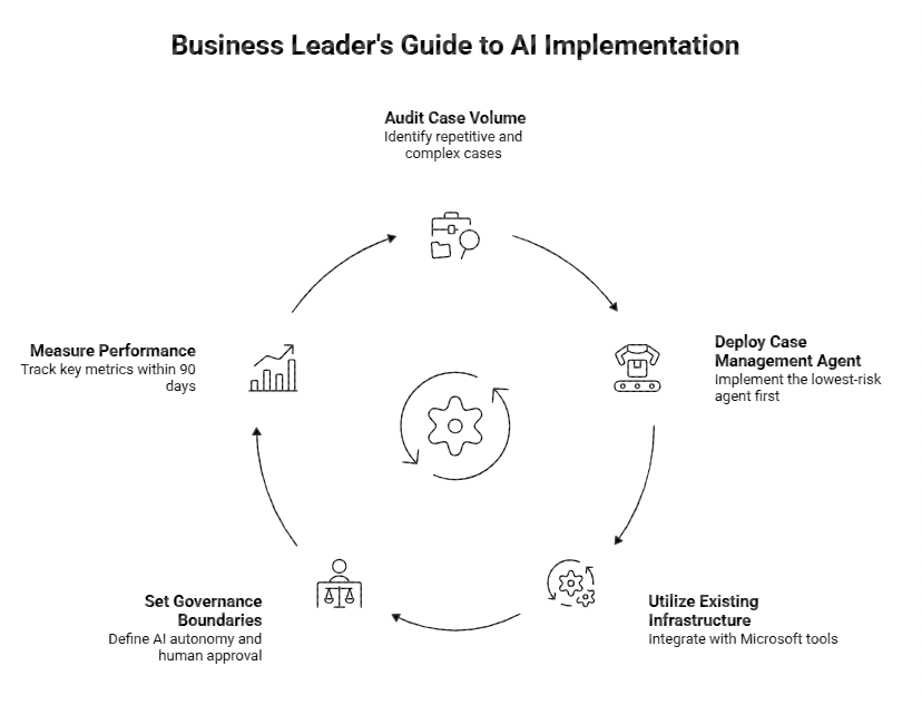 Where to Begin: A Practical Guide for Business Leaders 