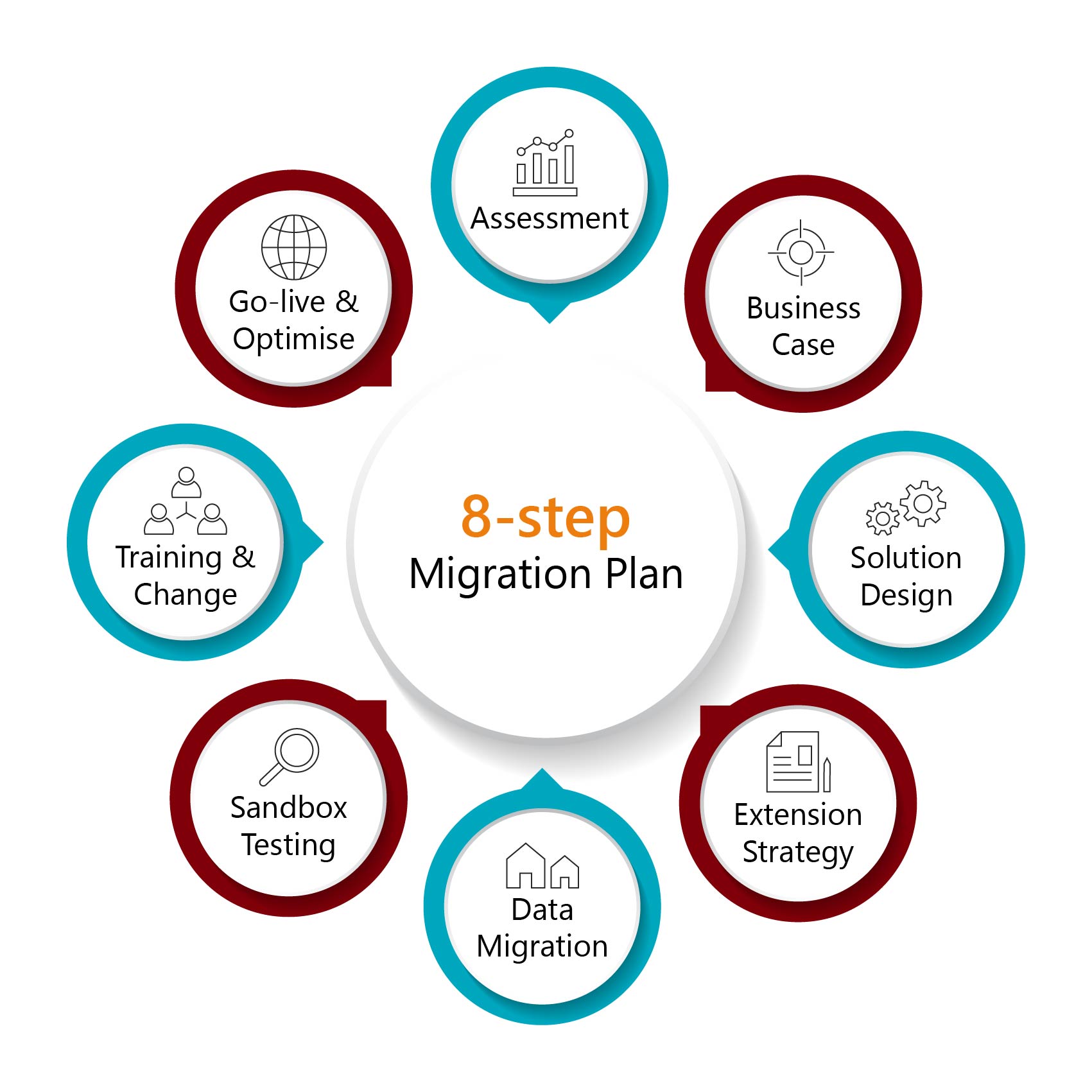 practical 8-step business central migration plan
